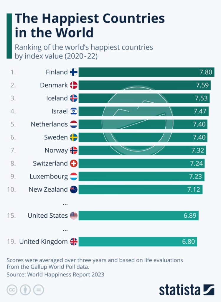 The happiest countries in the world