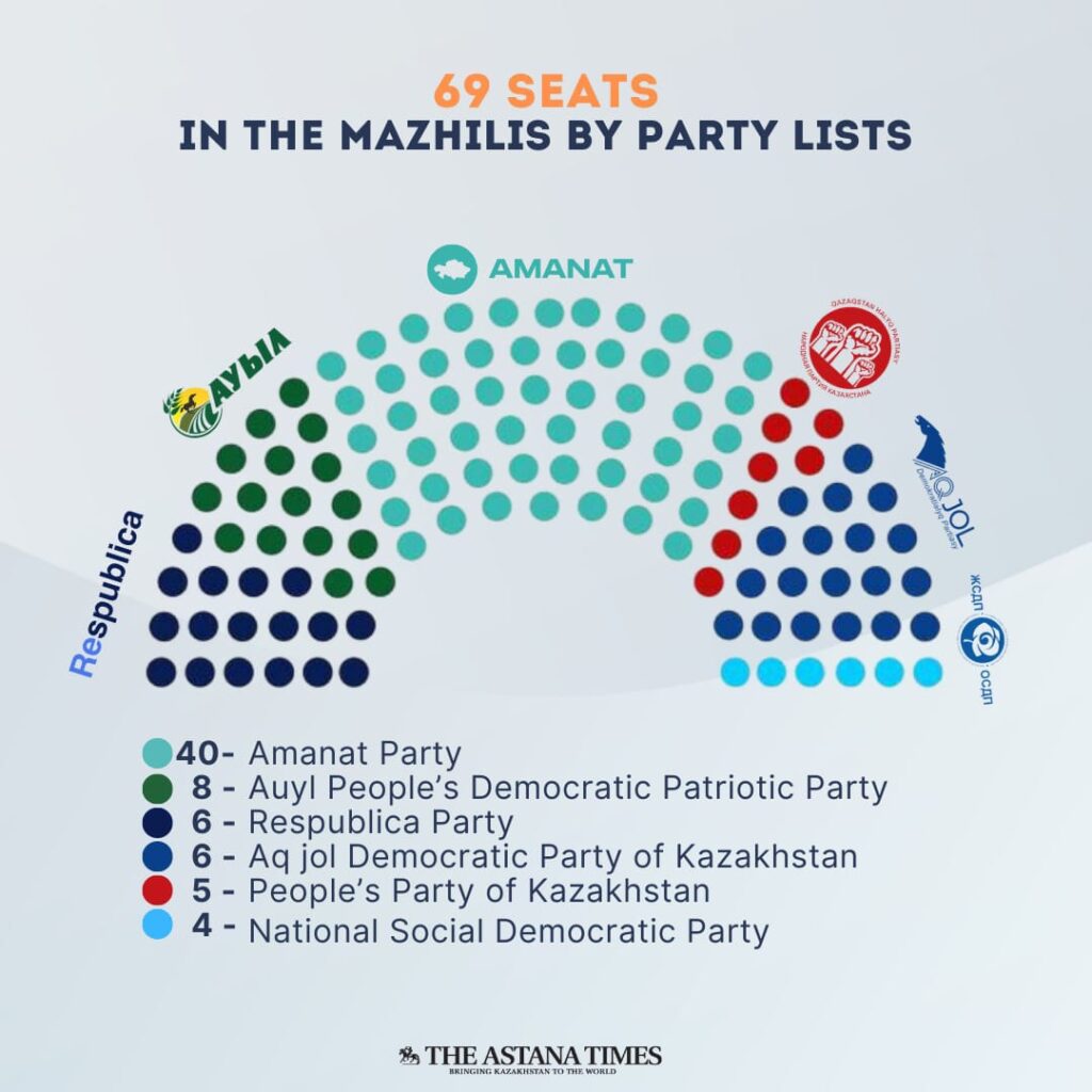 Kazakhstan Holds Strong for Better Future, as New Faces Come to Parliament